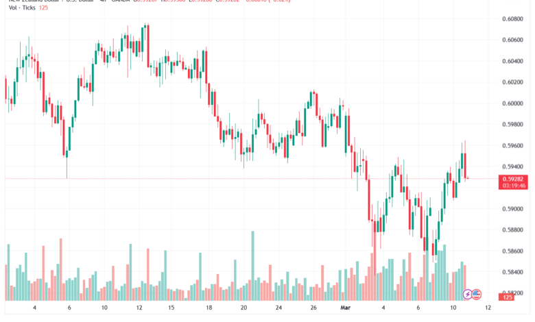 تحليل-NZDUSD-11-03-2026