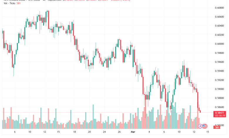 تحليل-NZDUSD-13-03-2026
