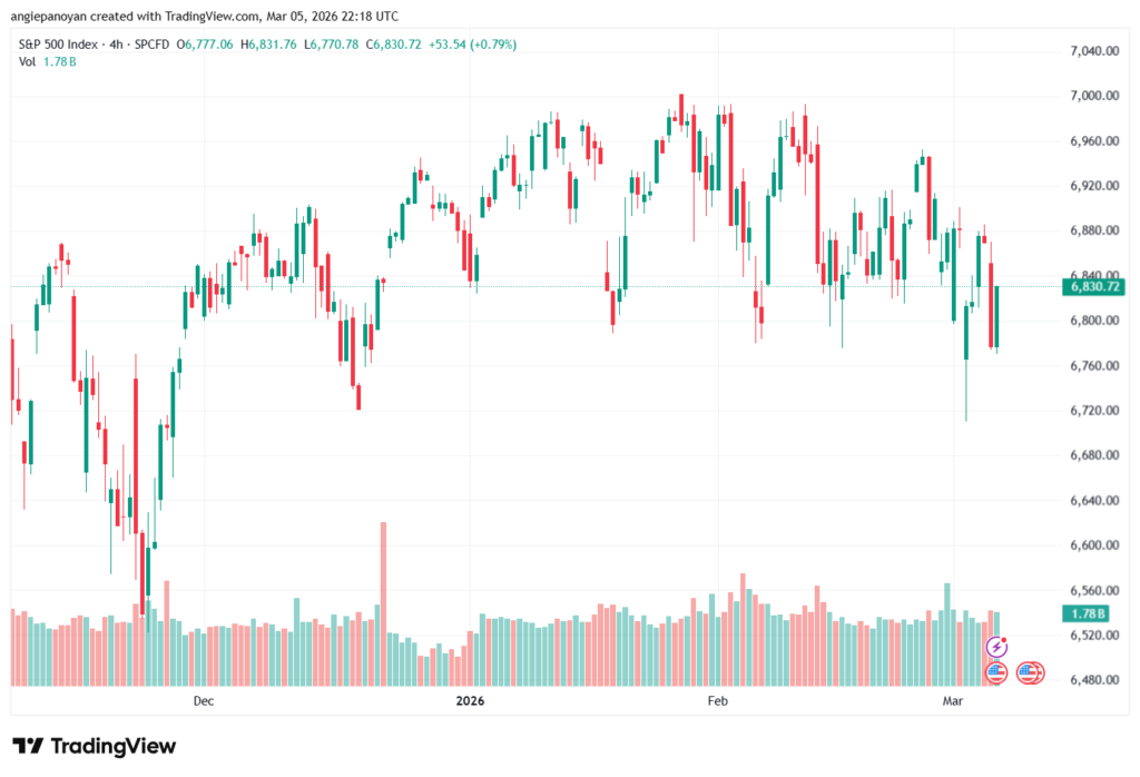 تحليل ستاندرد آند بورز 06-03-2026 S&P 500