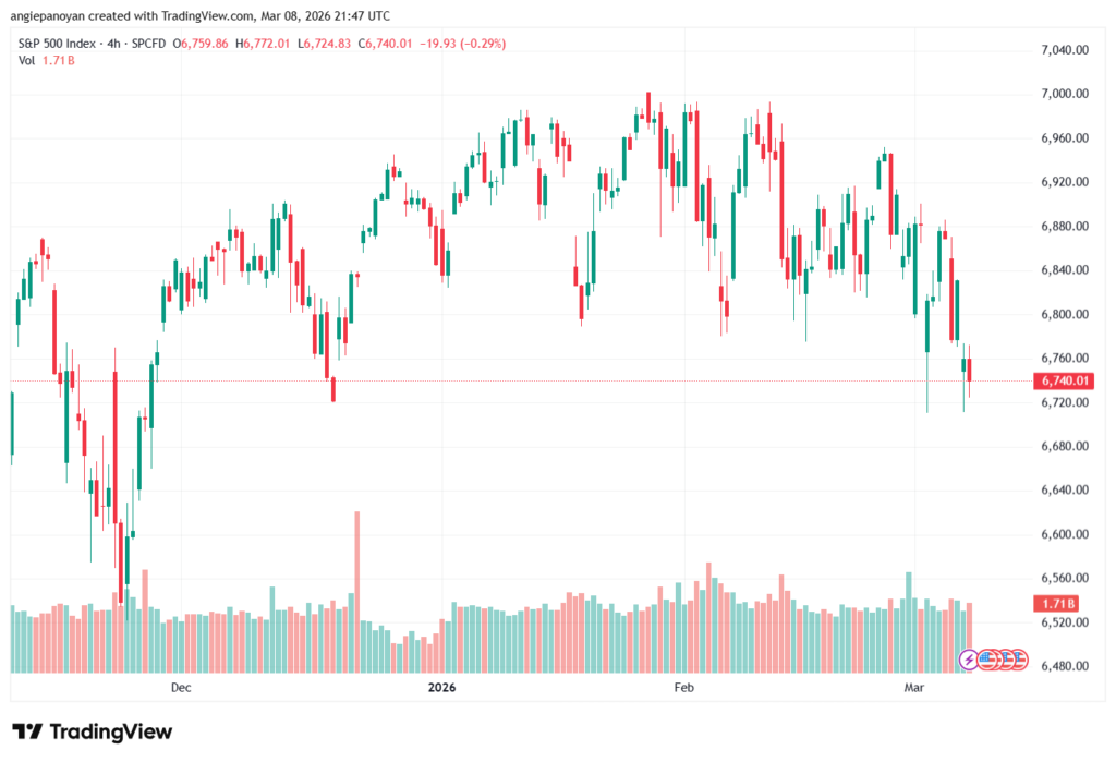 تحليل ستاندرد آند بورز 09-03-2026 S&P 500