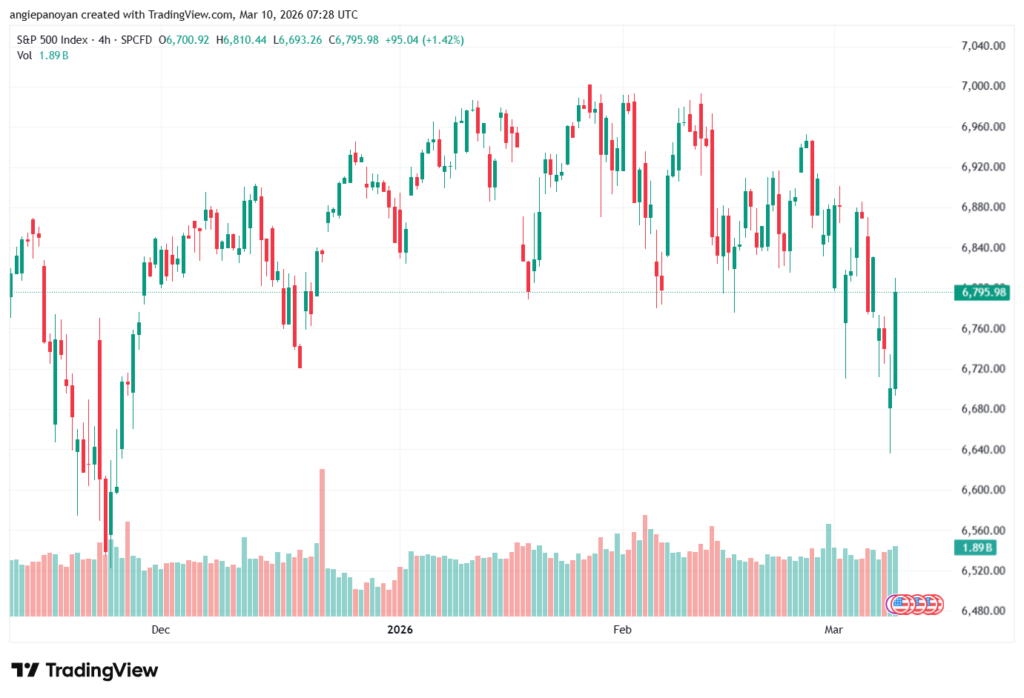 تحليل ستاندرد آند بورز 10-03-2026 S&P 500