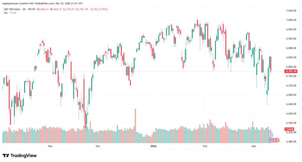 تحليل ستاندرد آند بورز 11-03-2026 S&P 500