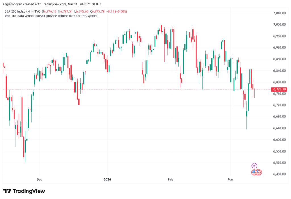 تحليل ستاندرد آند بورز 12-03-2026 S&P 500