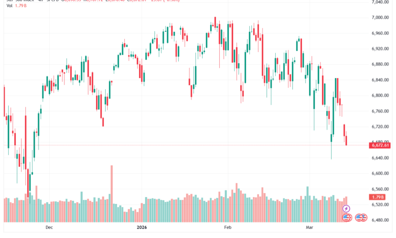 تحليل ستاندرد آند بورز 13-03-2026 S&P 500