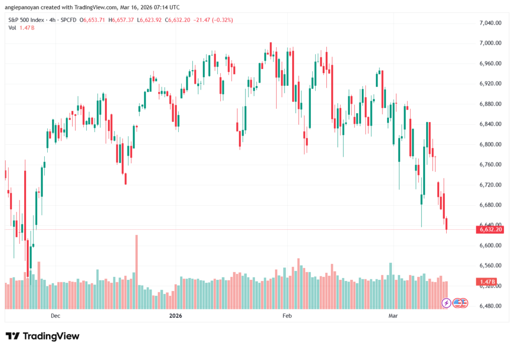 تحليل ستاندرد آند بورز 16-03-2026 S&P 500