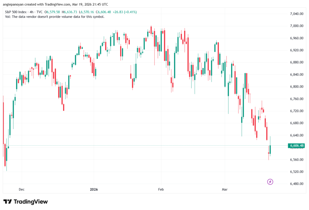 تحليل ستاندرد آند بورز 20-03-2026 S&P 500