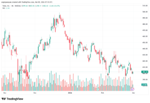تحليل سهم تسلا الفني TSLA -02-03-2026
