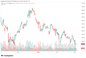 تحليل سهم تسلا الفني TSLA -04-03-2026