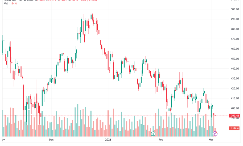 تحليل سهم تسلا الفني TSLA -04-03-2026