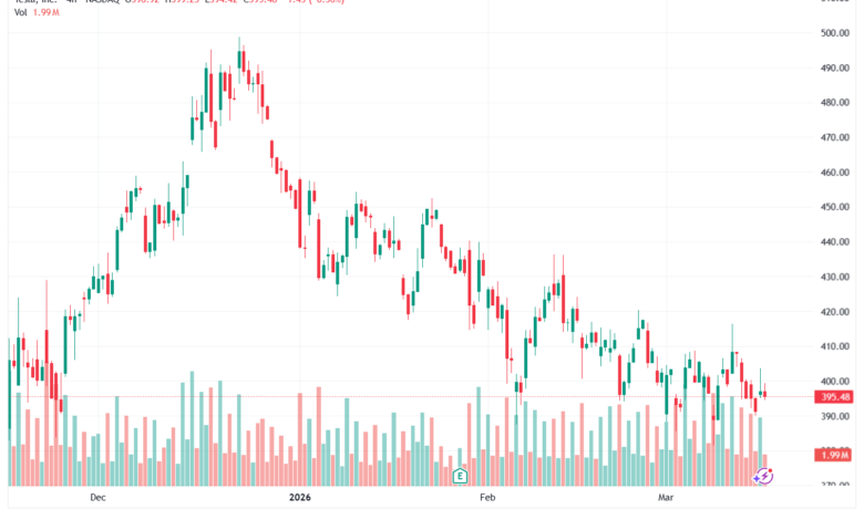 تحليل سهم تسلا الفني TSLA -17-03-2026