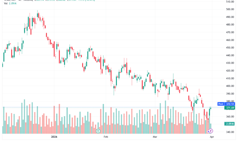 تحليل سهم تسلا الفني TSLA -01-04-2026