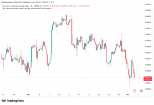 تحليل مؤشر داو جونز US30 DOW JONES-03-03-2026