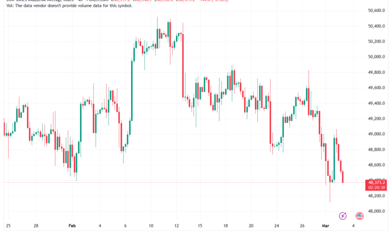 تحليل مؤشر داو جونز US30 DOW JONES-03-03-2026