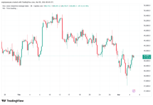 تحليل مؤشر داو جونز US30 DOW JONES-05-03-2026