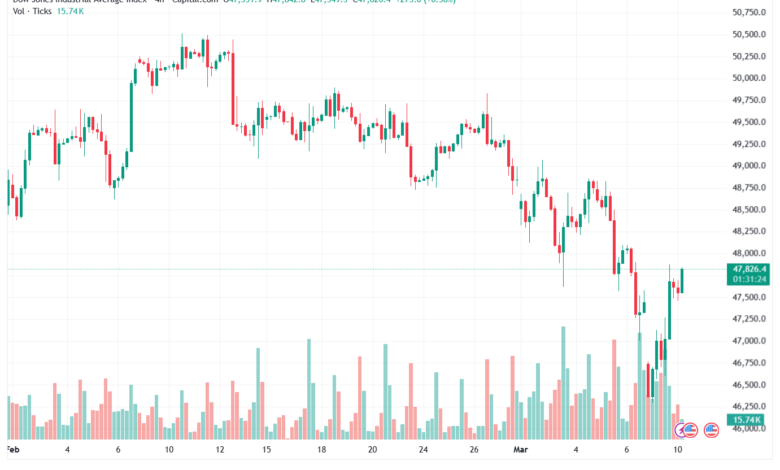 تحليل مؤشر داو جونز US30 DOW JONES-10-03-2026