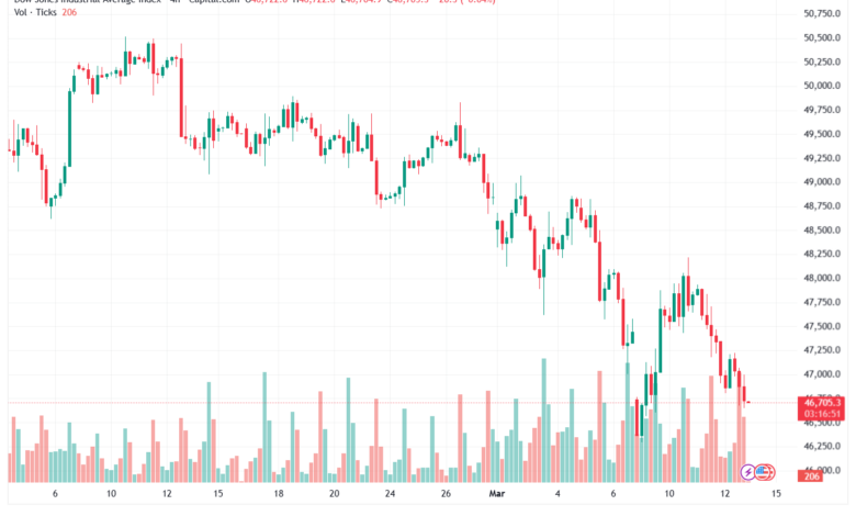 تحليل مؤشر داو جونز US30 DOW JONES-13-03-2026