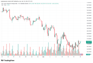 تحليل مؤشر داو جونز US30 DOW JONES-18-03-2026