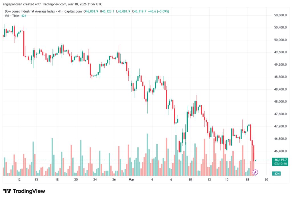 تحليل مؤشر داو جونز US30 DOW JONES-19-03-2026