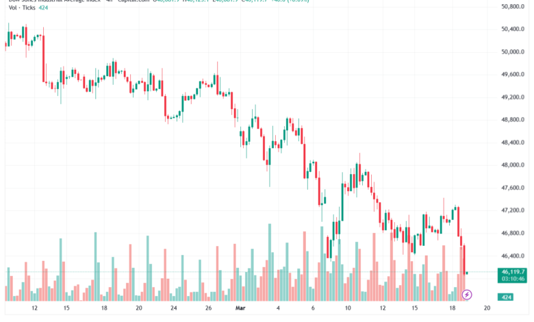 تحليل مؤشر داو جونز US30 DOW JONES-19-03-2026