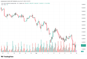 تحليل مؤشر داو جونز US30 DOW JONES-20-03-2026