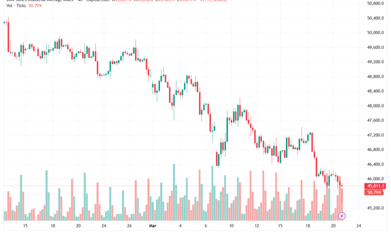 تحليل مؤشر داو جونز US30 DOW JONES-23-03-2026