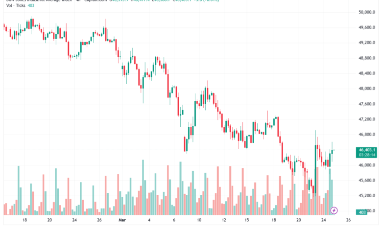 تحليل مؤشر داو جونز US30 DOW JONES-25-03-2026