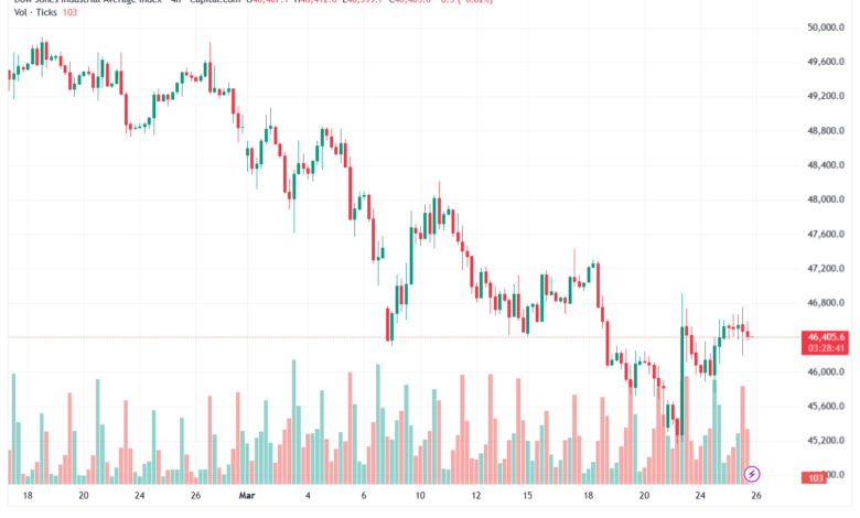 تحليل مؤشر داو جونز US30 DOW JONES-26-03-2026