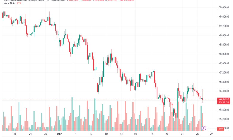 تحليل مؤشر داو جونز US30 DOW JONES-27-03-2026