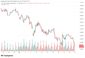 تحليل مؤشر داو جونز US30 DOW JONES-30-03-2026