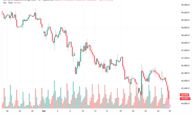 تحليل مؤشر داو جونز US30 DOW JONES-30-03-2026