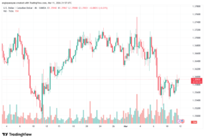 تحليل-USDCAD-12-03-2026
