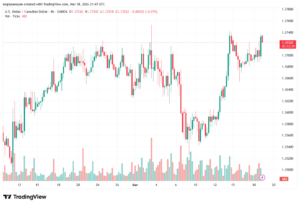 تحليل-USDCAD-19-03-2026