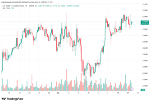 تحليل-USDCAD-23-03-2026