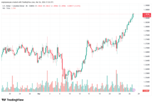 تحليل-USDCAD-27-03-2026