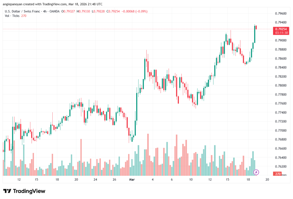 تحليل-USDCHF-19-03-2026