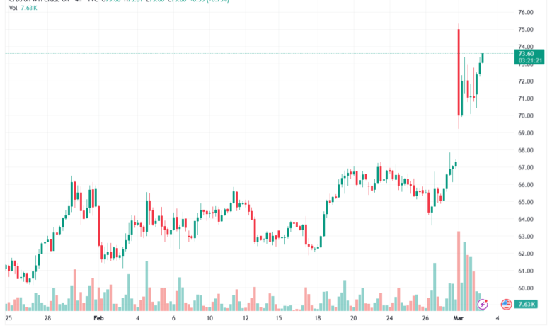 تحليل النفط CRUDE OIL -03-03-2026