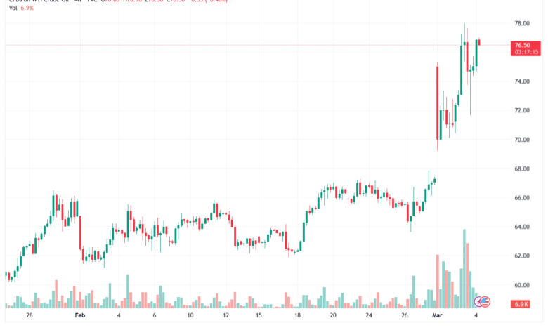 تحليل النفط CRUDE OIL -04-03-2026