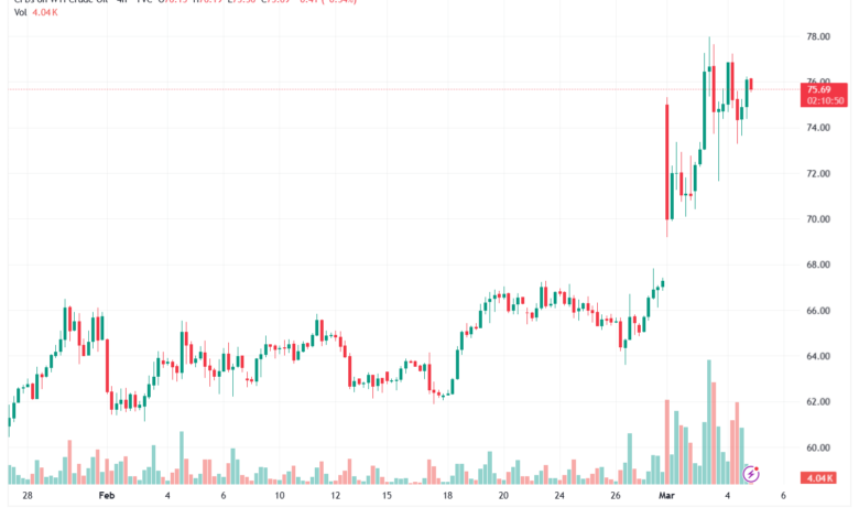 تحليل النفط CRUDE OIL -05-03-2026