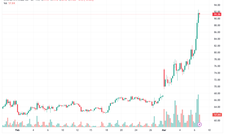 تحليل النفط CRUDE OIL -09-03-2026
