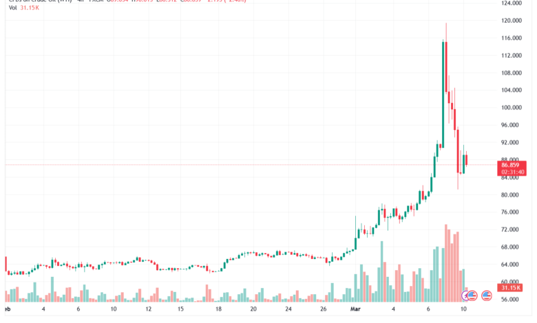 تحليل النفط CRUDE OIL -10-03-2026