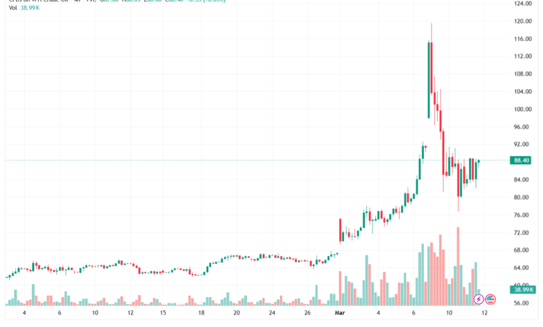 تحليل النفط CRUDE OIL -12-03-2026