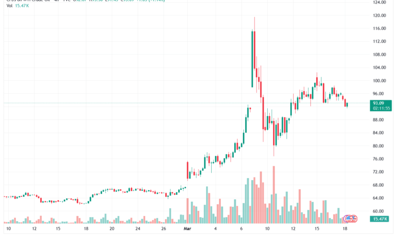 تحليل النفط CRUDE OIL -18-03-2026
