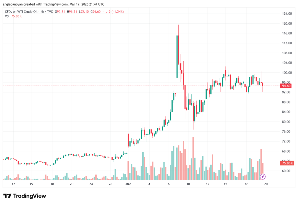 تحليل النفط CRUDE OIL -20-03-2026