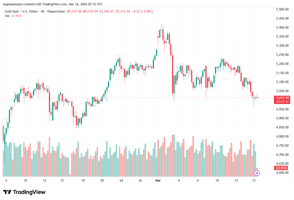 تحليل الذهب-XAUUSD-16-03-2026