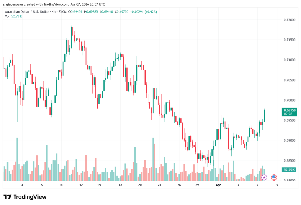 تحليل-AUDUSD-08-04-2026