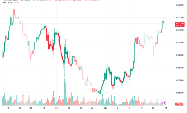 تحليل-AUDUSD-15-04-2026