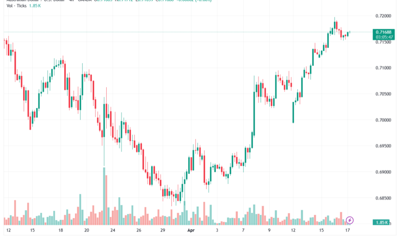 تحليل-AUDUSD-17-04-2026