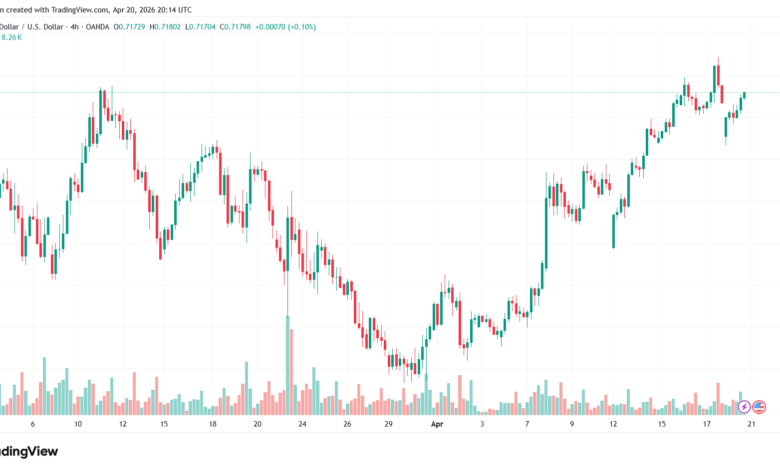 تحليل-AUDUSD-21-04-2026
