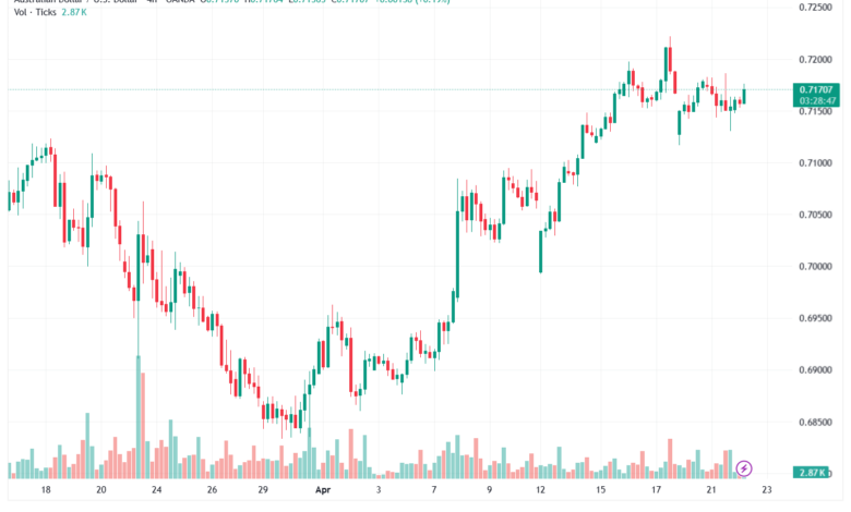 تحليل-AUDUSD-22-04-2026