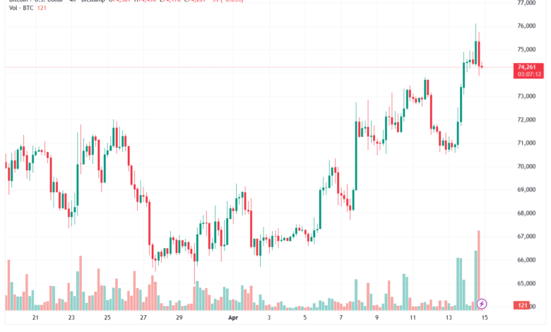تحليل البتكوين دولار BTCUSD-15-04-2026